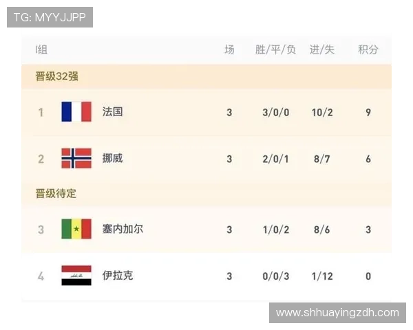 世界杯I组挪威收官战:面对法国遭遇大比分失利 世界杯I组挪威收官战:面对法国遭遇大比分失利